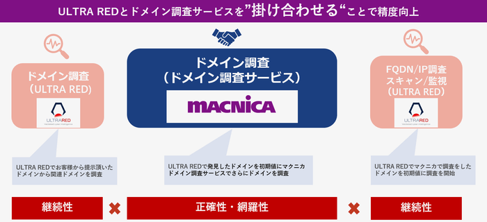 <ULTRA RED +ドメイン調査サービスの対応範囲>