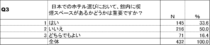 ホテル選びにおける喫煙環境
