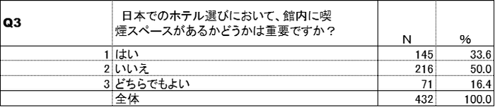 ホテル選びにおける喫煙環境
