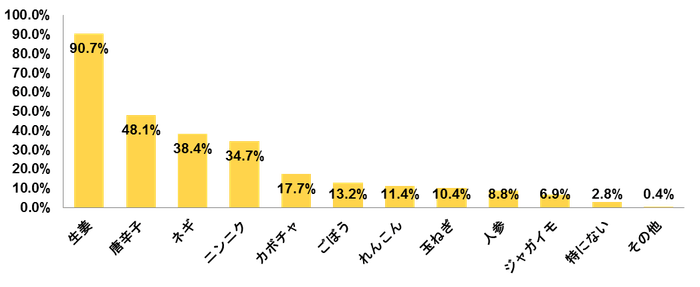 Q. 冷え性対策に効果のありそうな食材といえば何を思い浮かべますか【複数回答】(n＝500名：冷え性の女性)