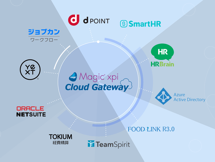 トリドールホールディングスのシステム連携イメージ