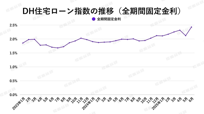 出典:ホームローンドクター(株)
