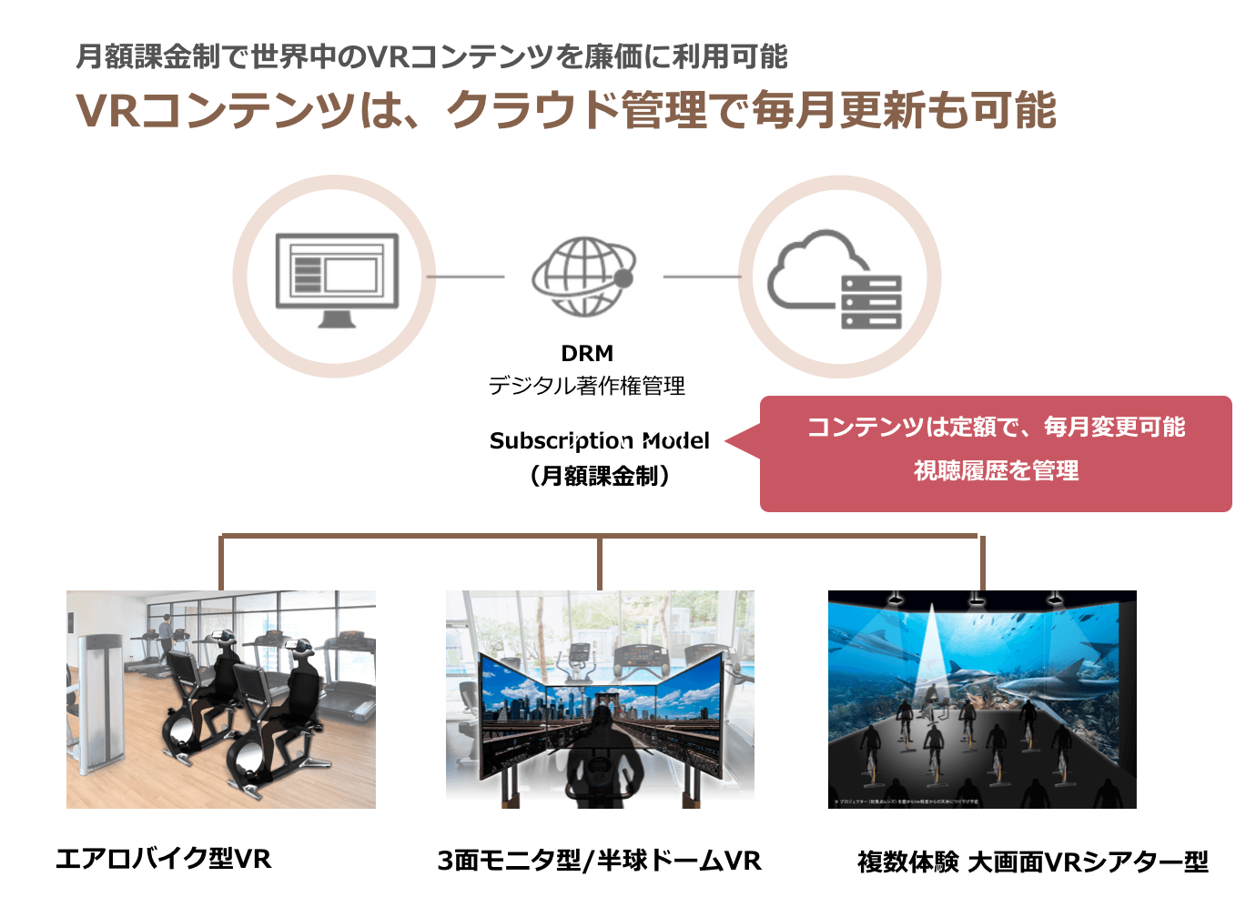 コンテンツはDRMで管理