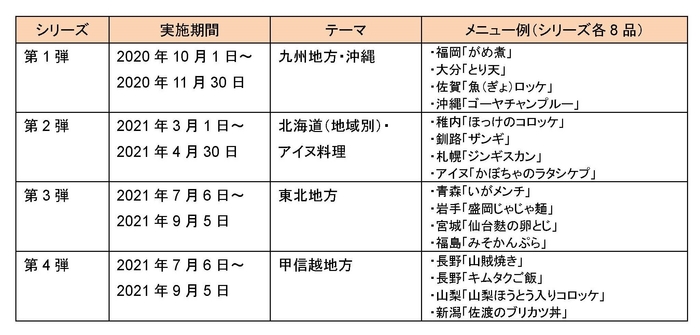 「全国郷土料理うまいもの紀行」 過去実績
