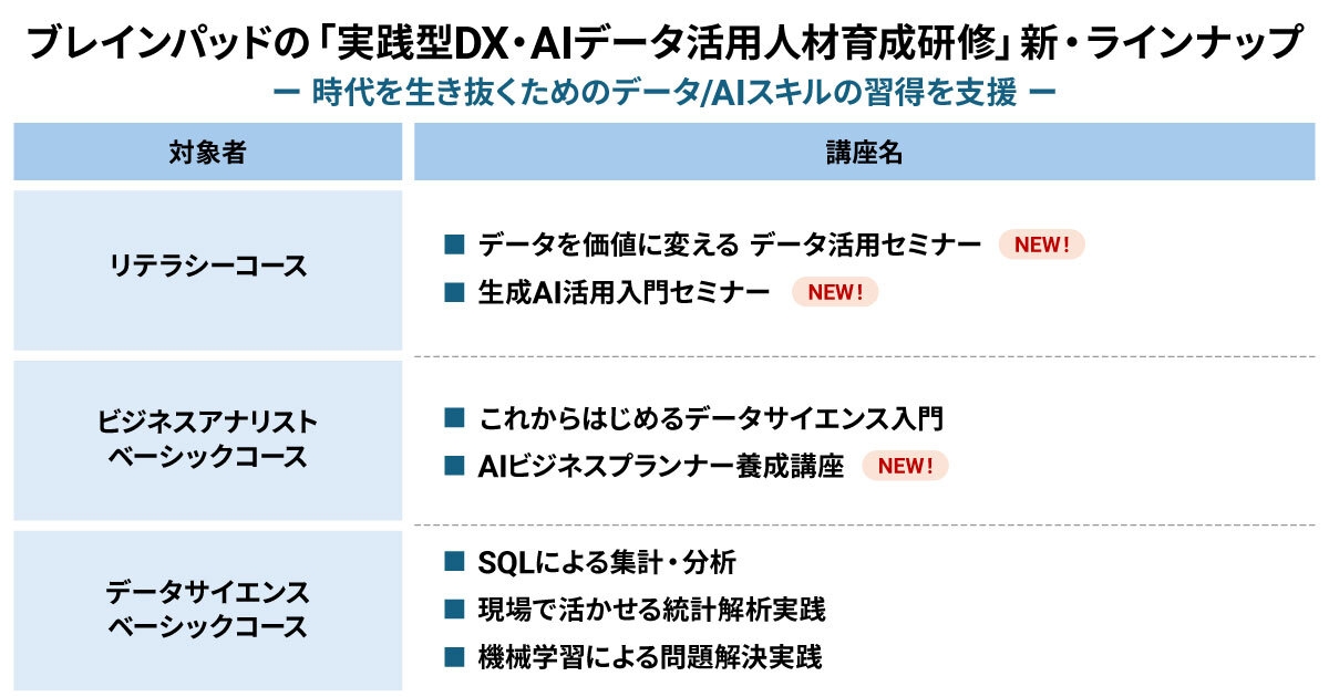 実践型DX・AIデータ活用人材育成研修
