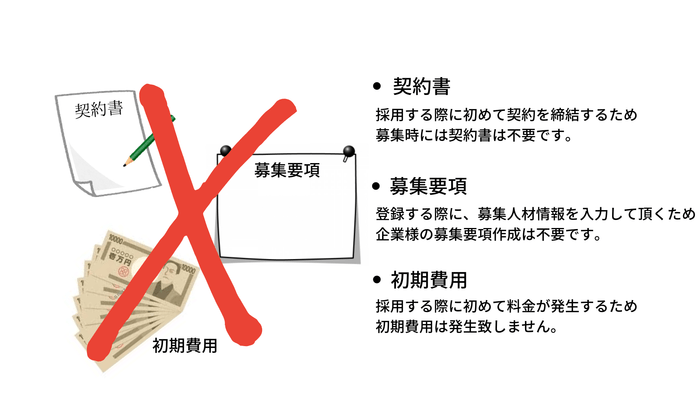 契約書の締結、募集要項の作成、初期費用の支払い等の採用担当者様の負担を軽減!