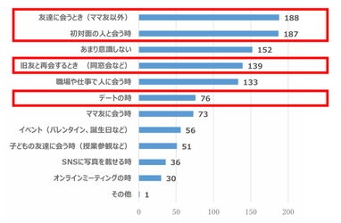 【大人の恋愛と“見た目年齢”の判断基準に関する実態調査】 30代～50代女性の6割以上が 「肌がきれいだと恋愛で積極的になれる」経験あり　 また、“見た目年齢”の判断要素ダントツ1位は「肌」