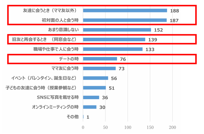 Q1、あなたが「見た目年齢」を若く見せたいと思うのはどんな時ですか?(複数回答選択式 N=520)