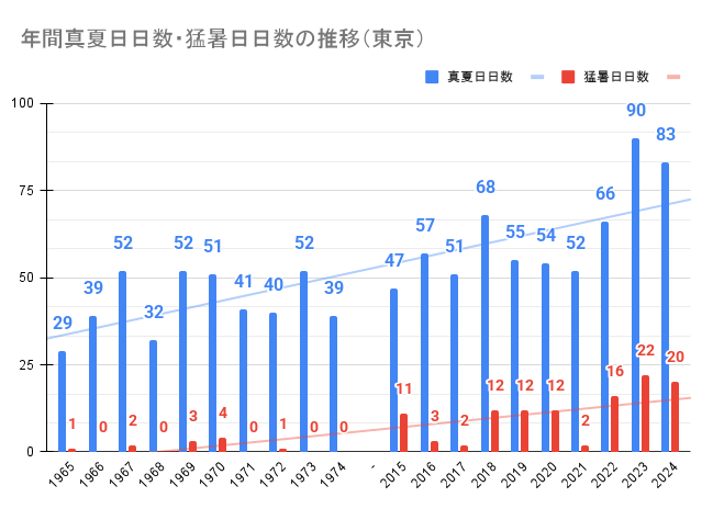 気象庁データより集計