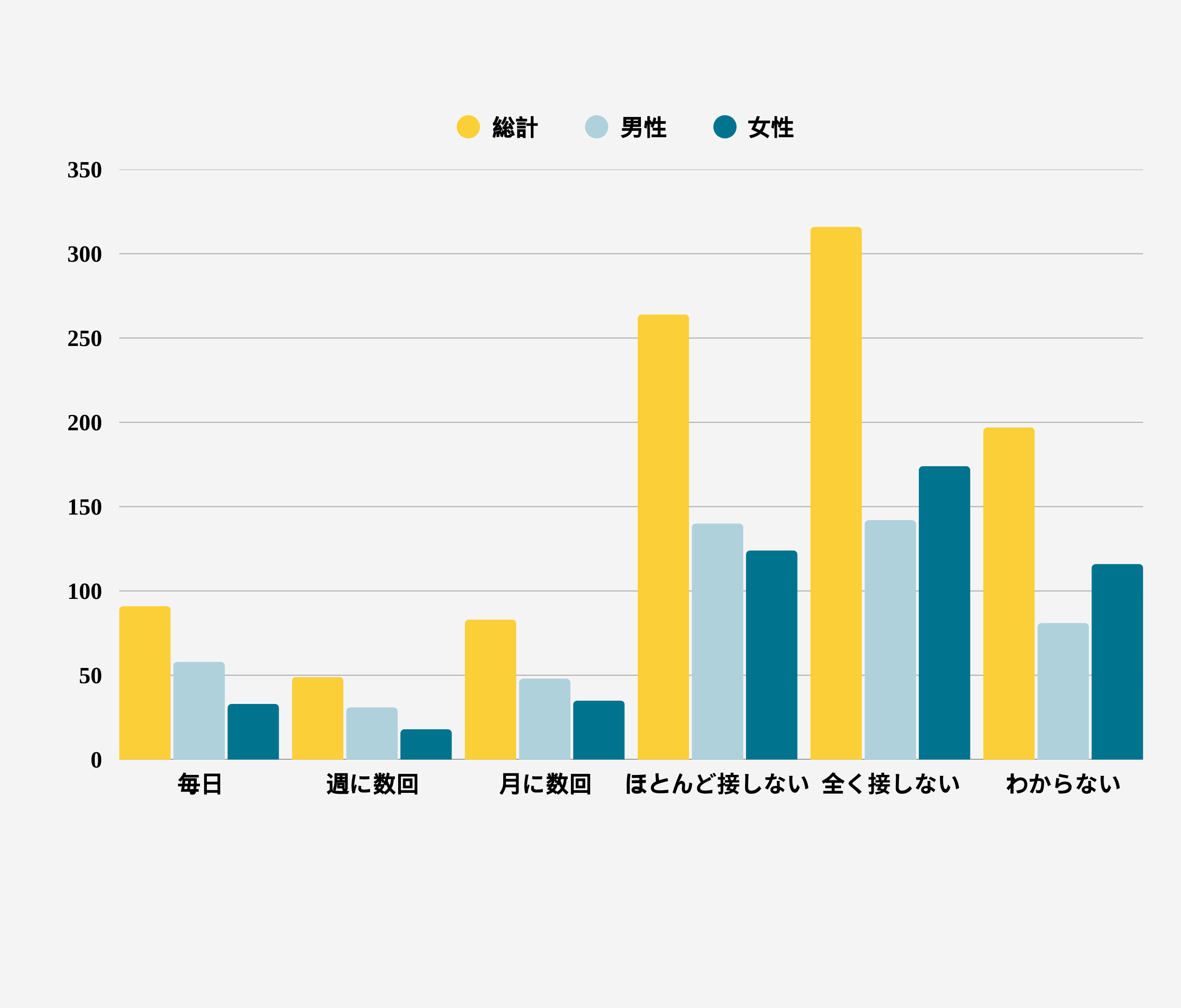 5. 職場で海外ブランド(ツール・ソフトウェア・取引先など)にどのくらい接していますか?