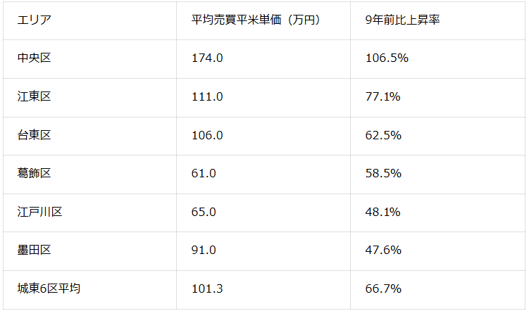城東6区の平均売買平米単価と9年前比の上昇率と平均(2025年11月現在)(マンションナビ調べ)