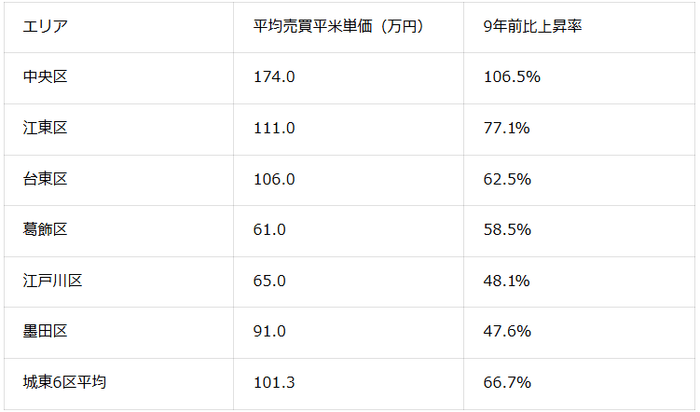 城東6区の平均売買平米単価と9年前比の上昇率と平均(2025年11月現在)(マンションナビ調べ)