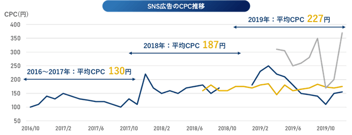 CPCは2016年から数年で74%上昇/年々高騰が止まらないウェブ広告