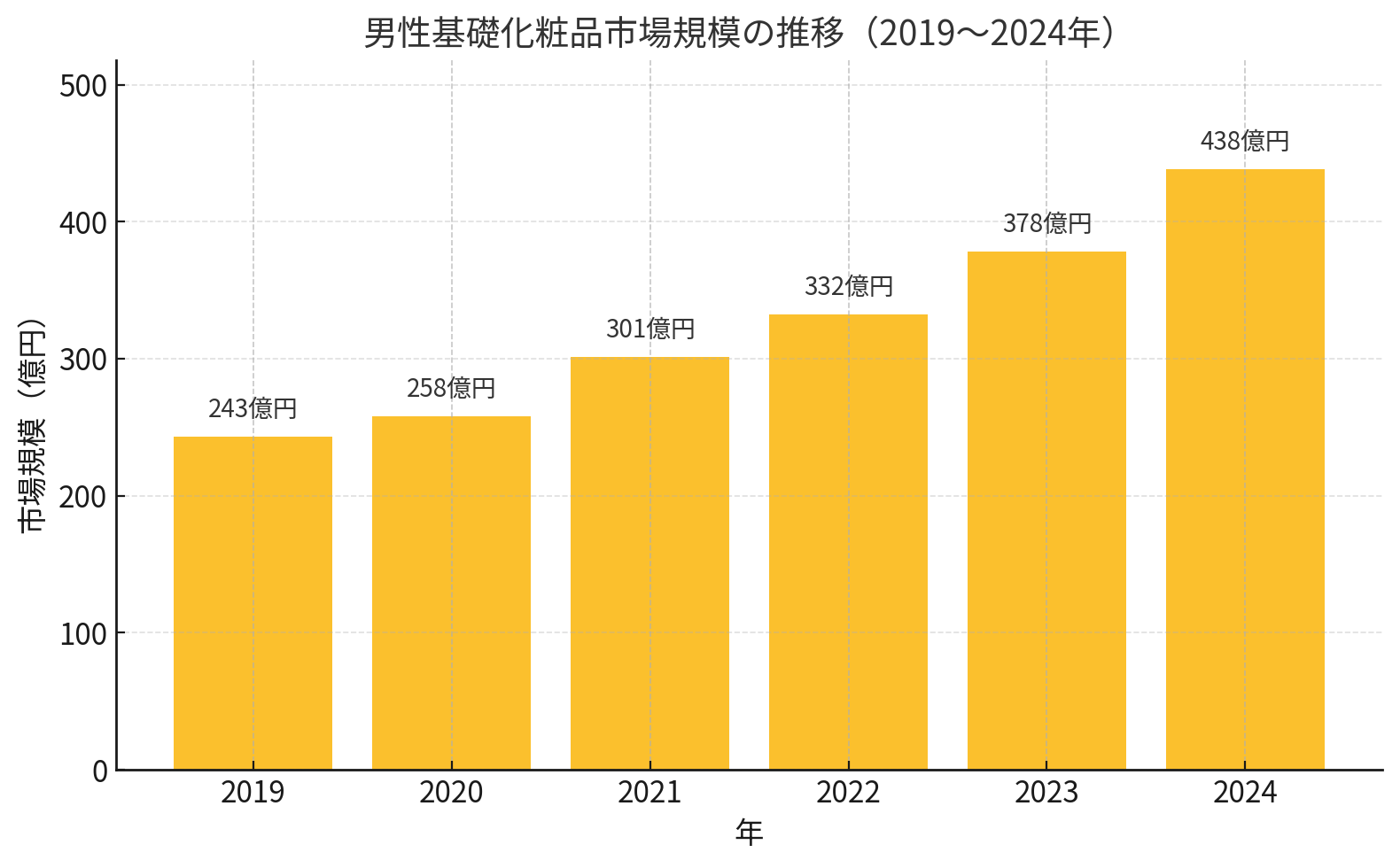 男性基礎化粧品市場規模推移