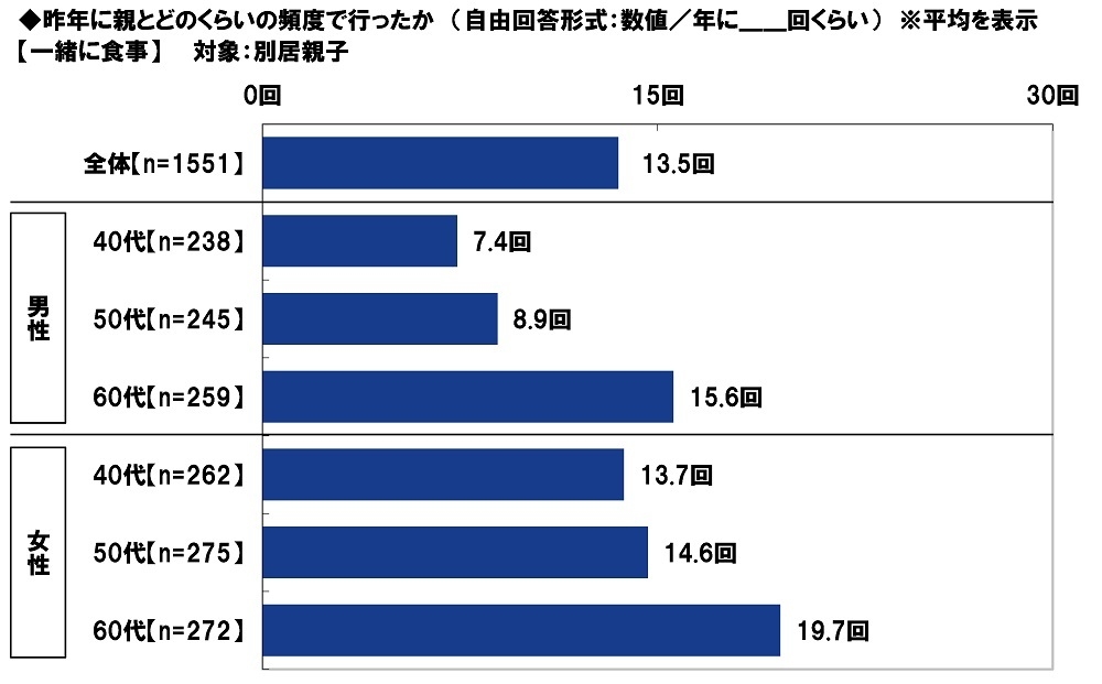 昨年に親とどのくらいの頻度で行ったか【一緒に食事】