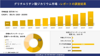 グリチルリチン酸ジカリウム市場の発展、傾向、需要、成長分析および予測2025-2035年
