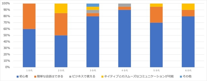 <2:学びたい言語の語学レベル>