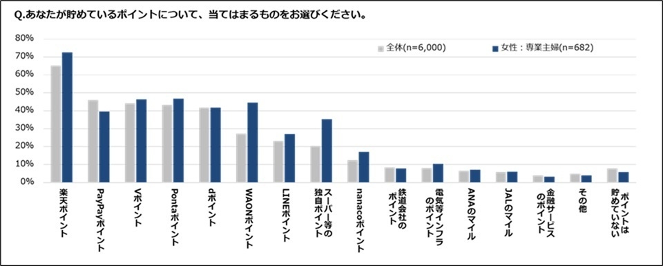 あなたが貯めているポイントは?(専業主婦)