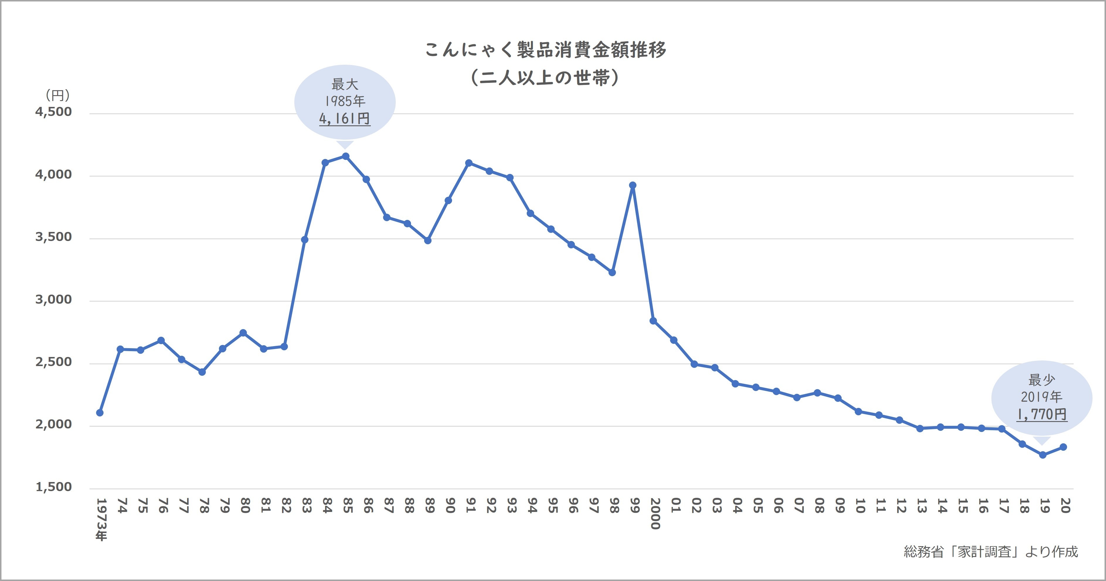 こんにゃく製品消費金額推移