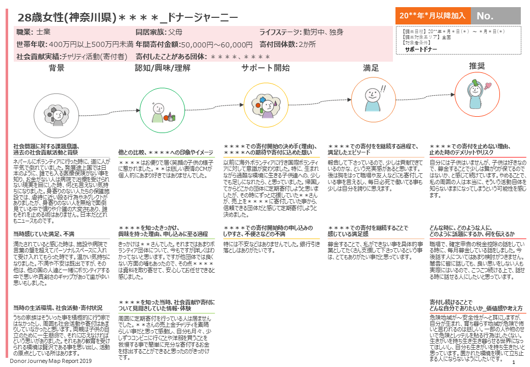 個票サンプル8(寄付団体)
