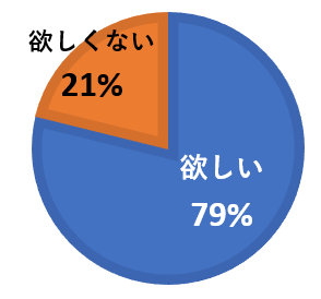 リフォームで防災備蓄の収納スペースは欲しいですか?