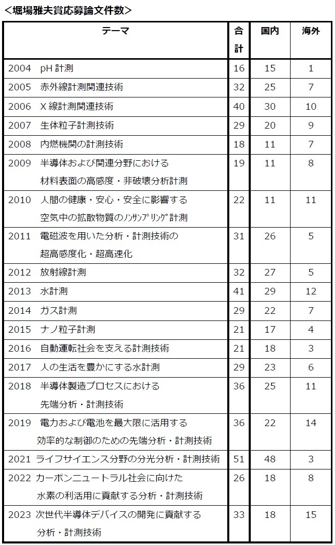 堀場雅夫賞応募論文件数