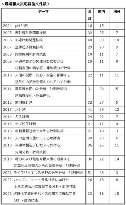 堀場雅夫賞応募論文件数