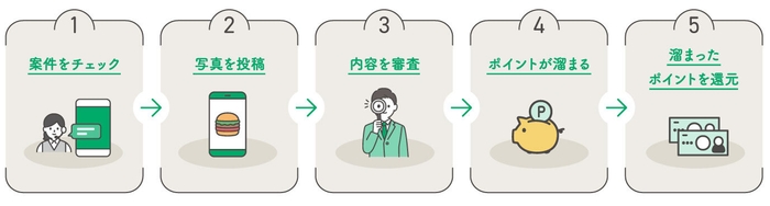 具体的な利用の流れ