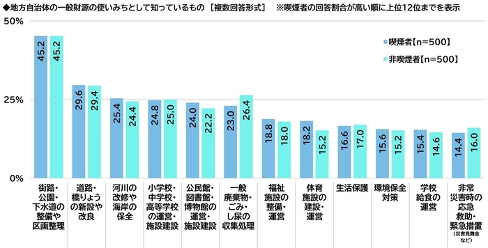 一般財源の使い道として認知されているもの