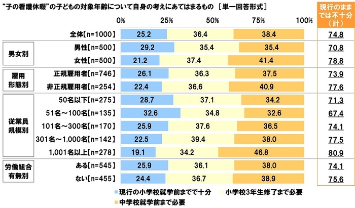 “子の看護休暇”の子どもの対象年齢について自身の考えにあてはまるもの