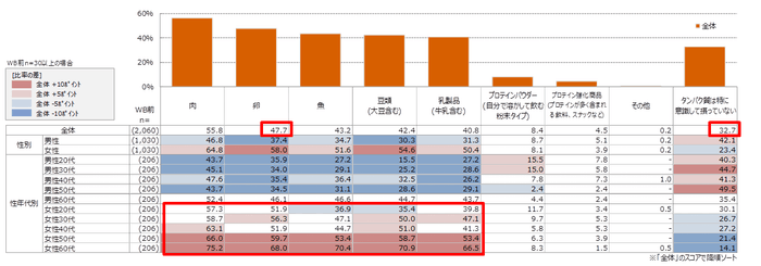 資料1 タンパク質を摂るために食べている食材・食品(複数回答可)(単位:%)