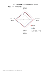日経BPコンサルティング調べ 「ブランド・ジャパン2025」調査結果発表　 消費者が選ぶ強いブランド、 YouTubeが「総合力」ランキングで4度目の首位に　 上昇ランキング上位に、ローソン、Netflix、生茶など