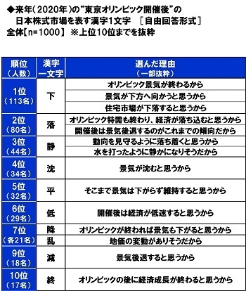 来年(2020年)の“東京オリンピック開催後”の日本株式市場を表す漢字1文字