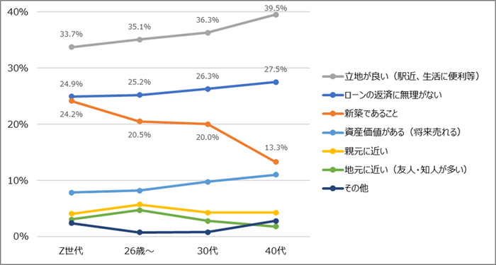 図8　住宅を購入するとしたら、何を優先しますか［n=2,000, SA］