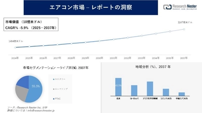 エアコン市場調査の発展、傾向、需要、成長分析および予測2025―2037年