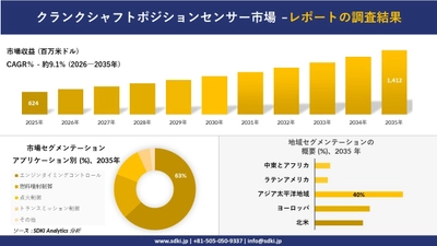 クランクシャフトポジションセンサー市場の発展、傾向、需要、成長分析および予測2026-2035年