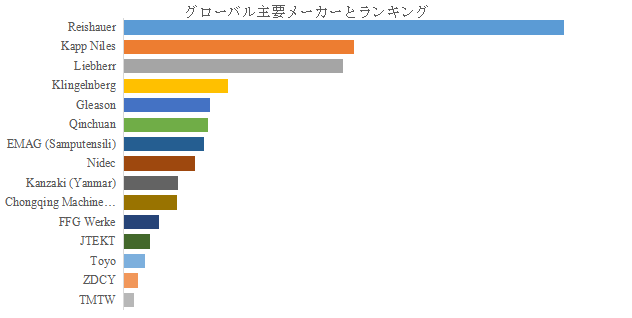 上記の図表/データは、YHResearchの最新レポート「グローバル歯車研削盤のトップ会社の市場シェアおよびランキング 2025」