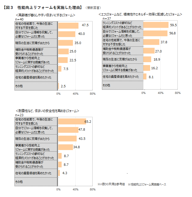 図3 性能向上リフォームを実施した理由