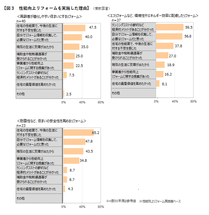 図3 性能向上リフォームを実施した理由