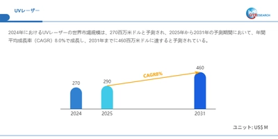 世界のUVレーザー市場規模2025-2031:競合状況、需要分析、成長予測