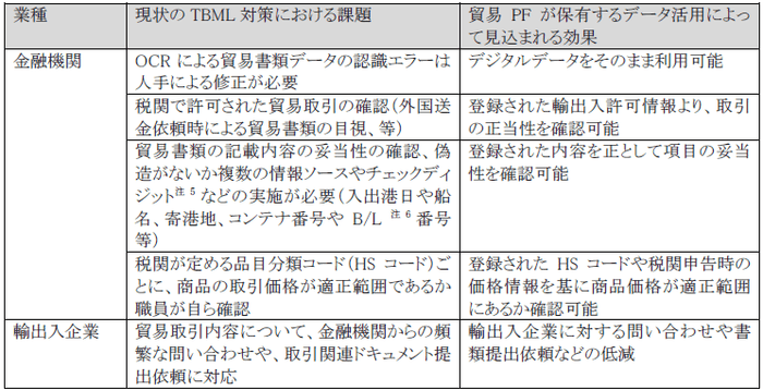表：TBML対策における現状の課題と見込まれる成果