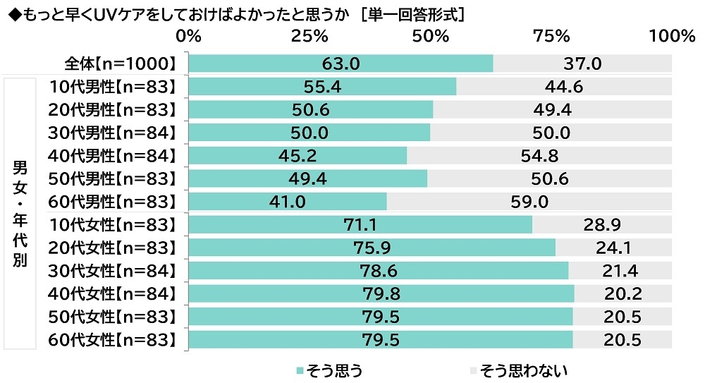 もっと早くUVケアをしておけばよかったと思うか