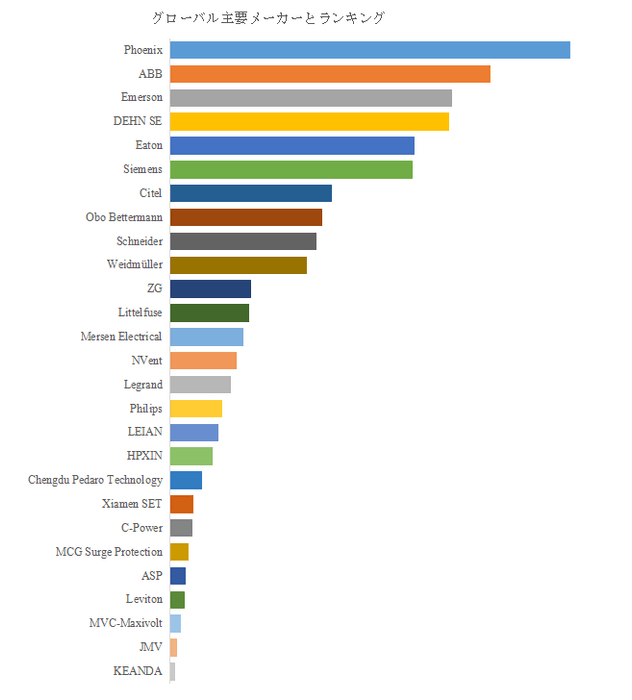 図. 世界のサージ保護デバイス(SPD)市場におけるトップ27企業のランキングと市場シェア(2024年の調査データに基づく;最新のデータは、当社の最新調査データに基づいている)