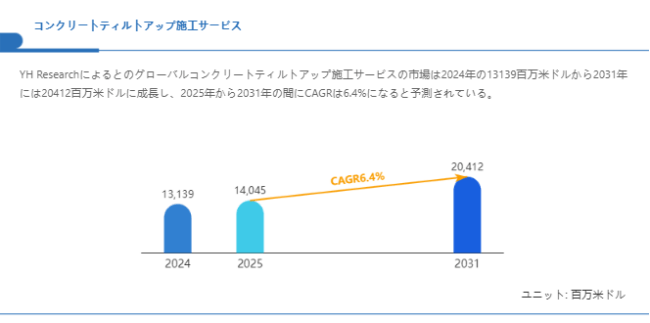 上記の図表/データは、YHResearchの最新レポート「グローバルコンクリートティルトアップ施工サービスのトップ会社の市場シェアおよびランキング 2025」から引用されている。