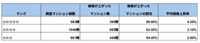 出典:一般社団法人マンション管理業協会及びマンションリサーチ(株)