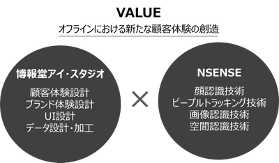 博報堂アイ・スタジオ、 画像認識・顔認識技術などを保有するNSENSE株式会社と連携し、 オフラインにおける企業のリテールマーケティングと オフラインプロモーションを支援するソリューションの トライアルを開始