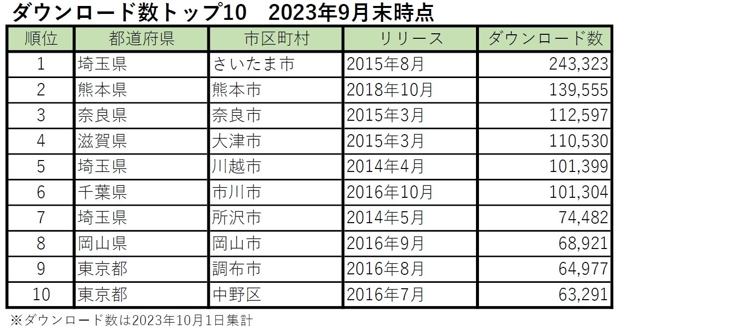ごみスケ関連アプリ ダウンロード数 TOP10