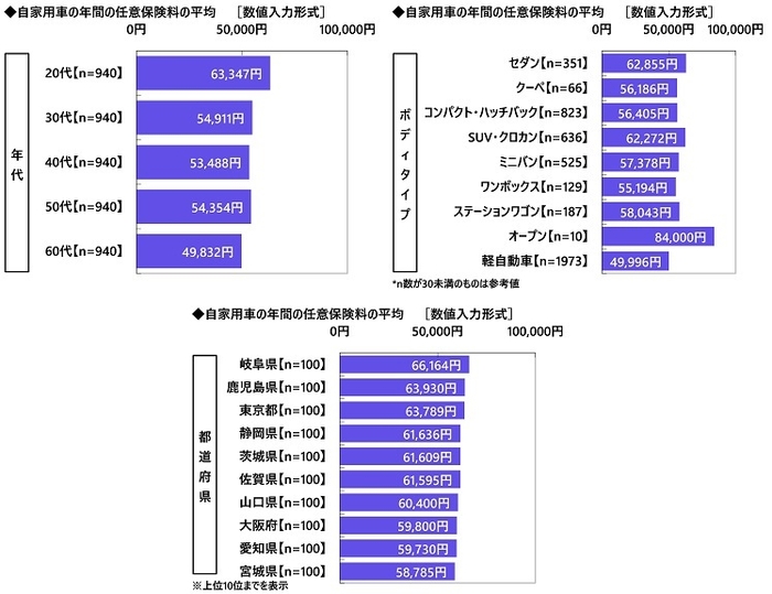 自家用車の年間の任意保険料（属性別）