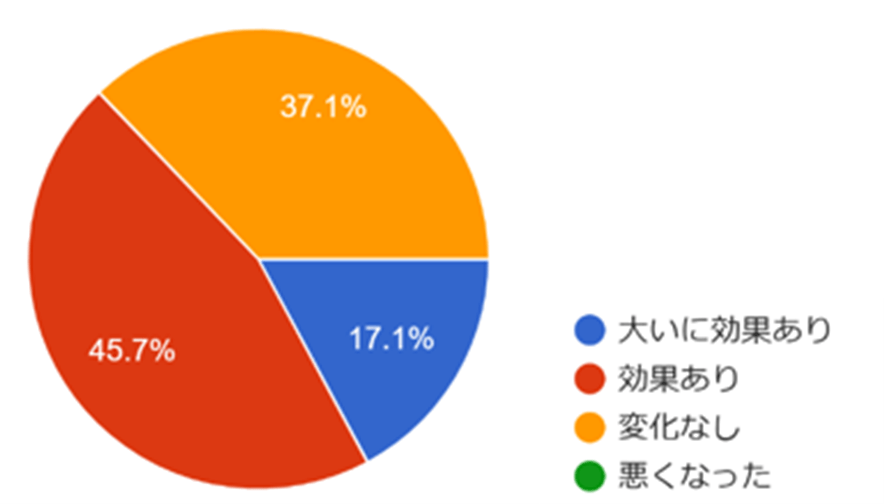 ドライバーの負担軽減や心理的安心感に ついて効果を実感されていますか?