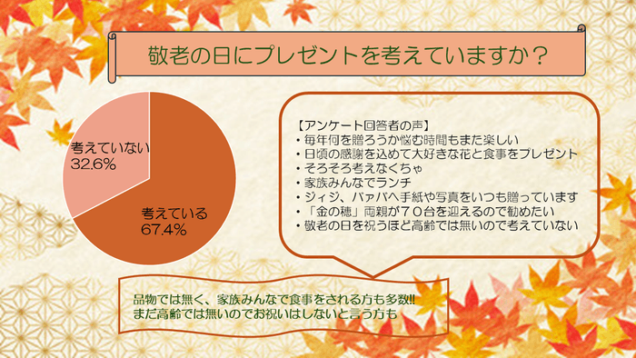 プレゼントを考えている人は67.4%